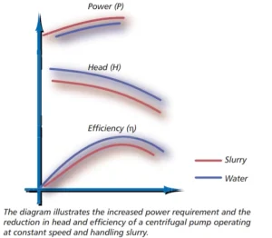 How Slurry Density Affects Pump Performance and Production