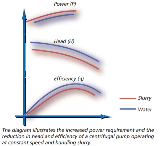 How Slurry Density Affects Pump Performance and Production