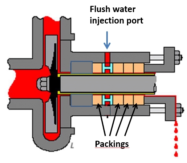 Flush water injection into a slurry pump seal chamber, showing how sealing water helps prevent solids ingress and reduce dredging pump seal leakage.