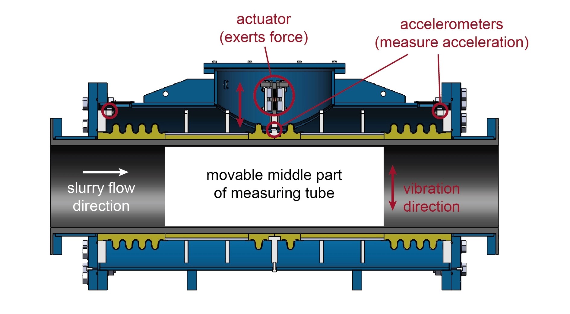 Slurry density meter diagram for dredge production measurement system in long distance dredging pumping.